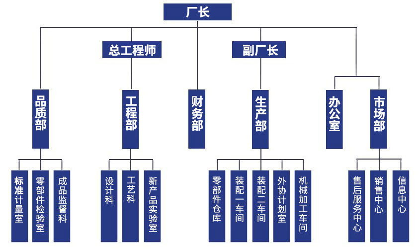 組織結構：廠長，總工程師、副廠長，品質部、工程部、財務部、生產部、辦公室、市場部，標準計量室、零部件檢驗室、成品監督科，設計科、工藝科、新產品實驗室，零部件倉庫、裝配一車間、外協計劃室、機械加工車間，售后服務中心、銷售中心、信息中心